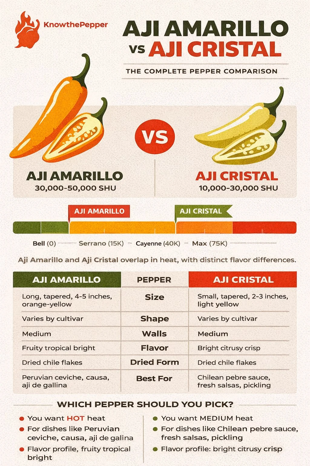 Aji Amarillo and Aji Cristal comparison