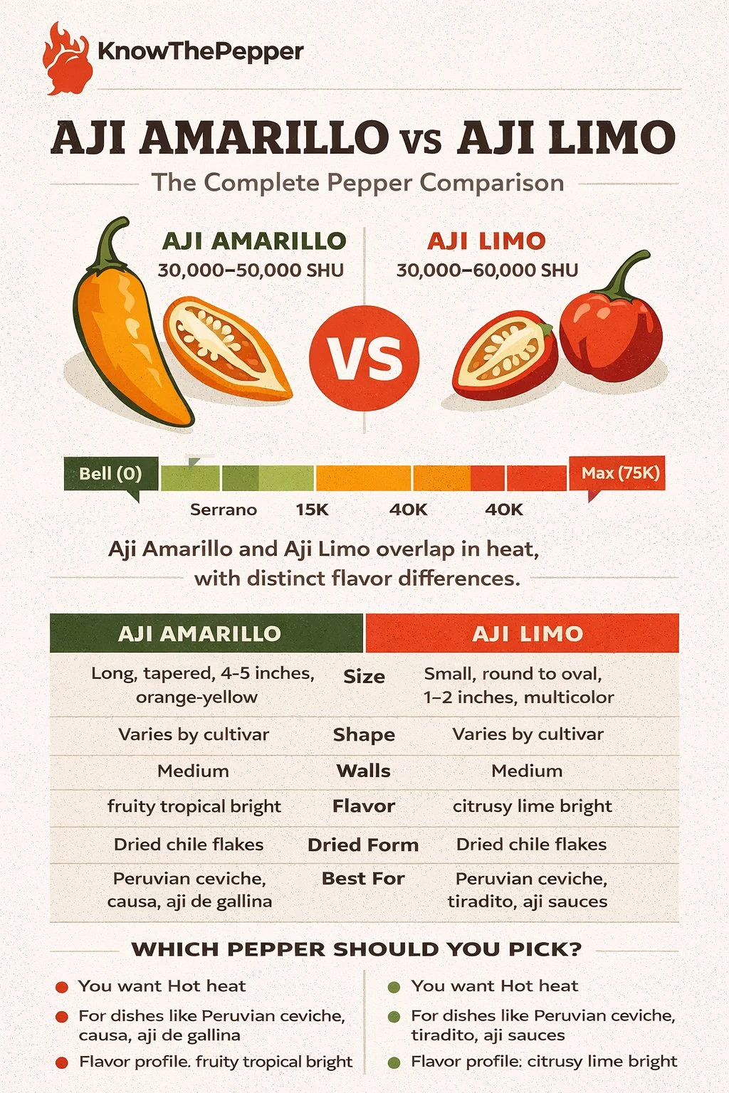 Aji Amarillo and Aji Limo comparison