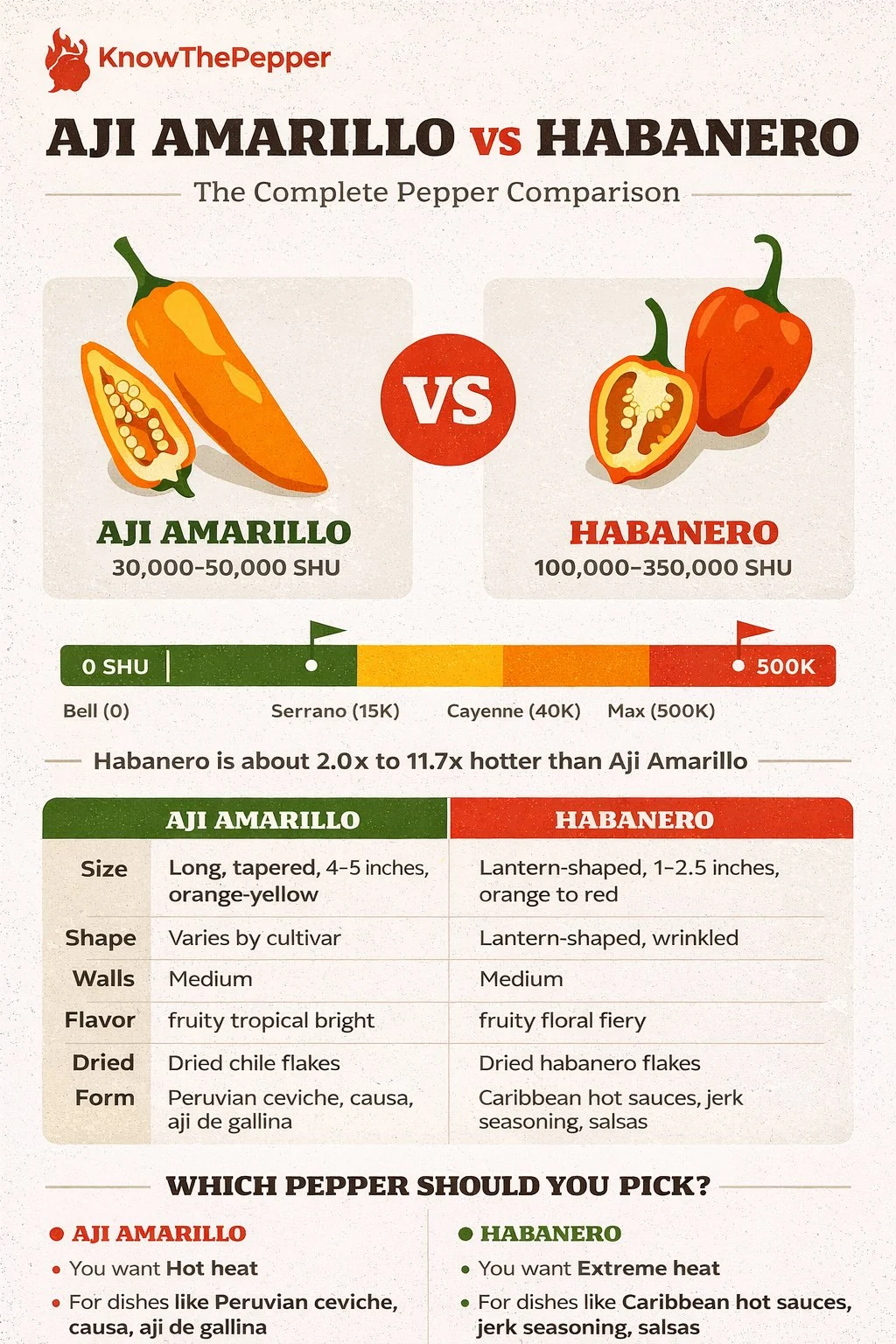 Aji Amarillo and Habanero comparison