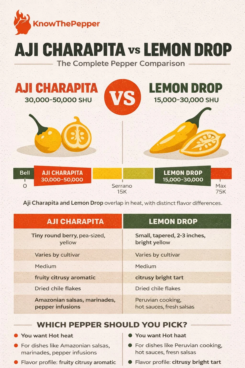 Aji Charapita and Lemon Drop comparison