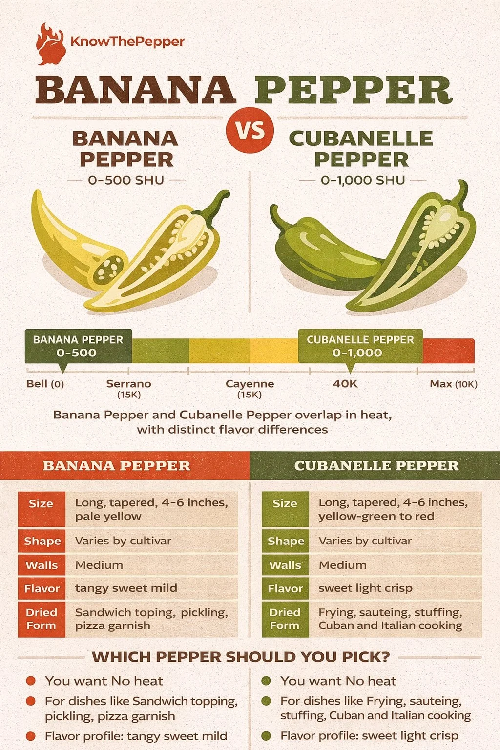 Banana Pepper and Cubanelle Pepper comparison