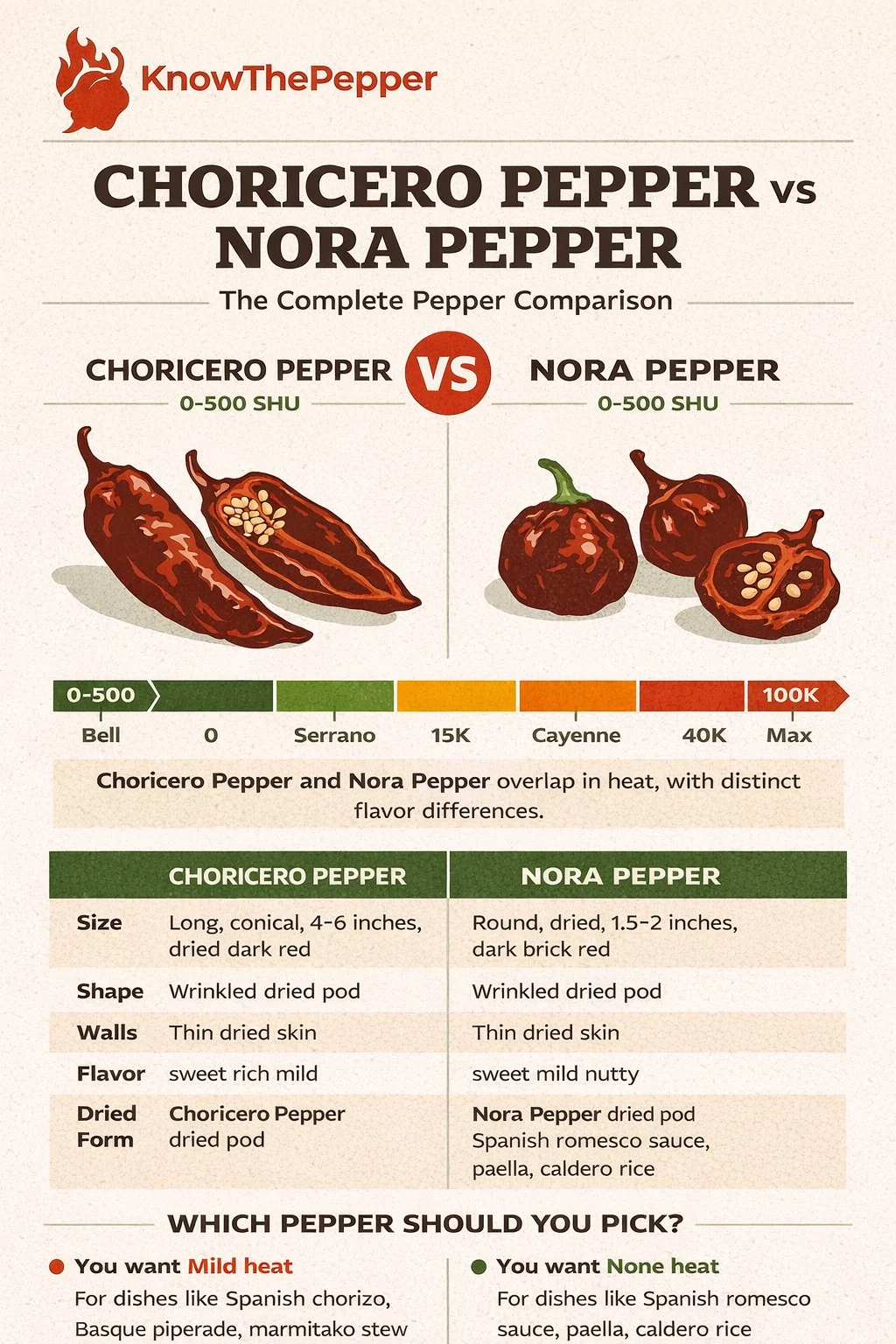 Choricero Pepper and Ñora Pepper comparison