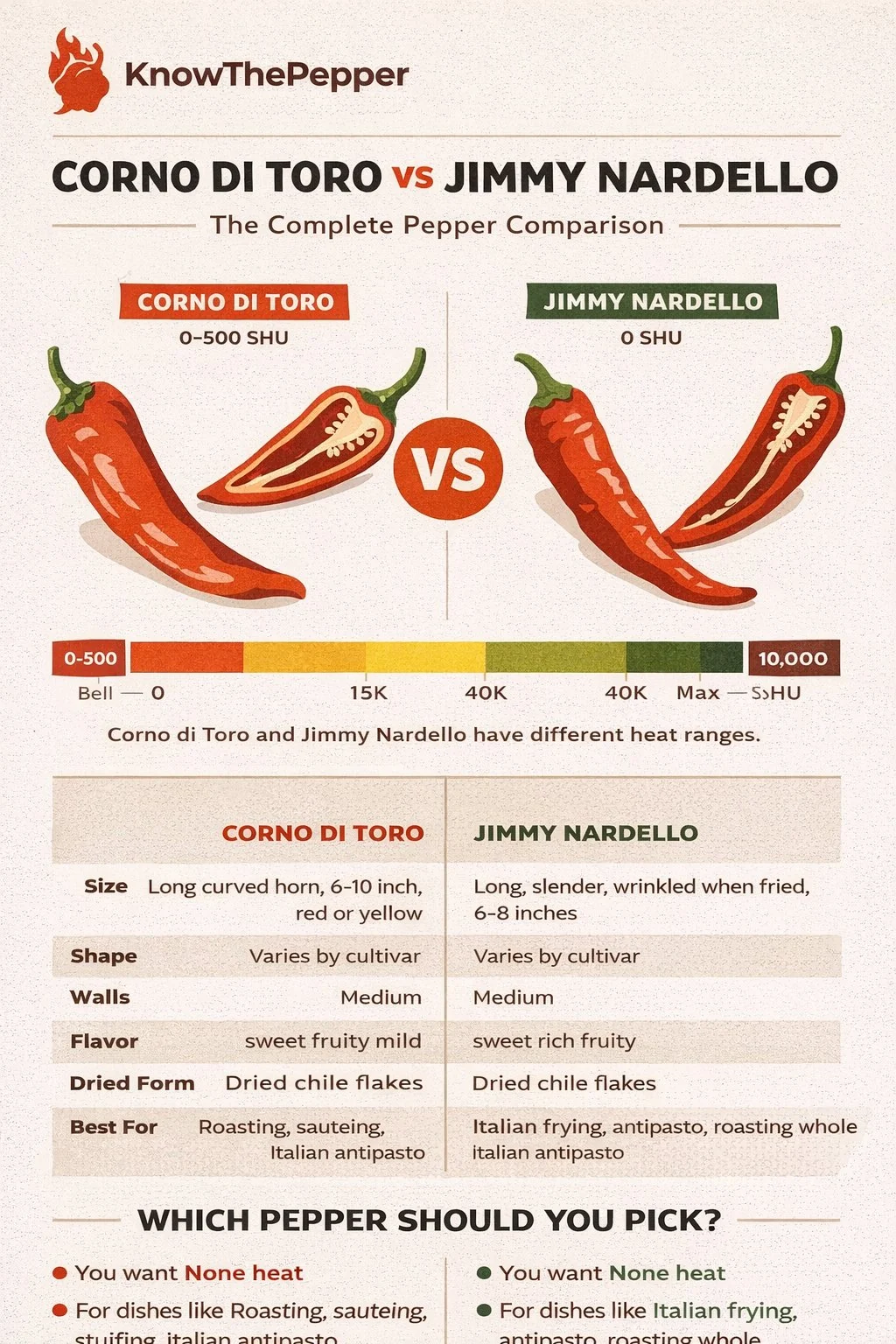 Corno di Toro and Jimmy Nardello comparison