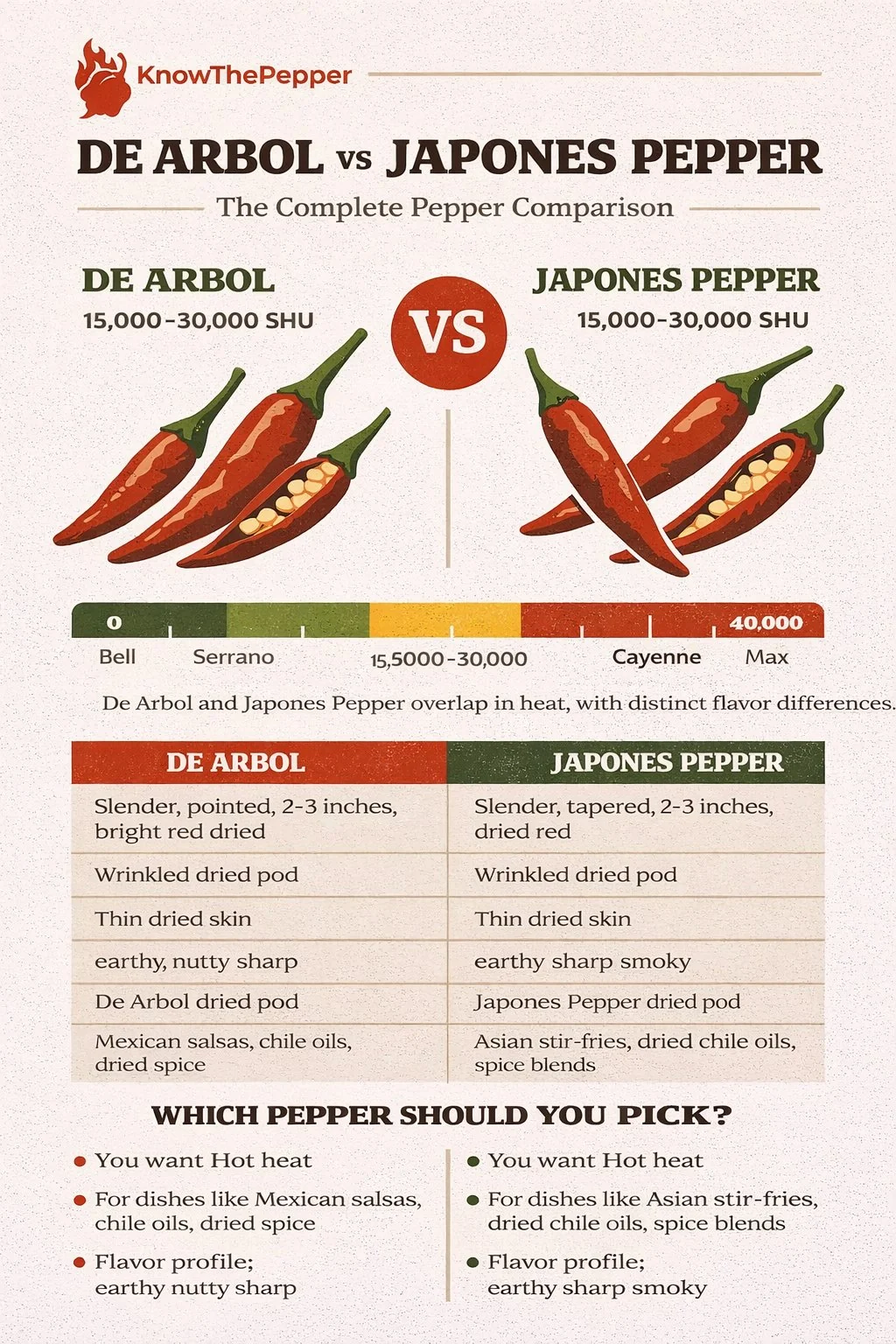 De Arbol and Japones Pepper comparison