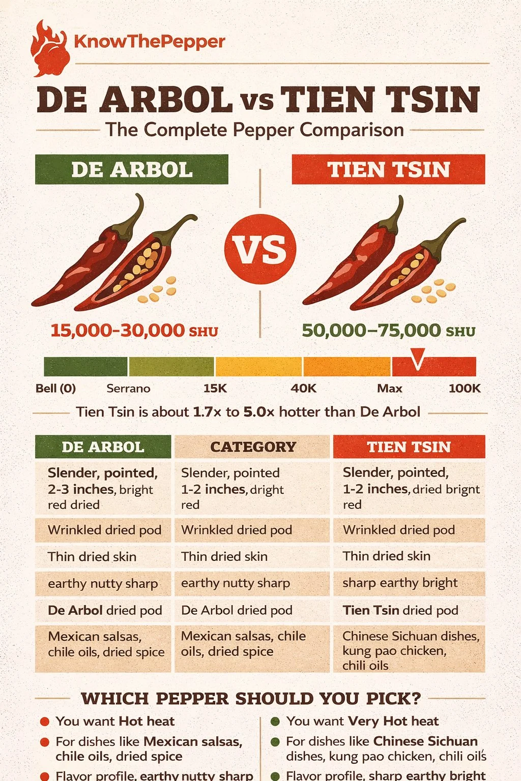 De Arbol and Tien Tsin comparison