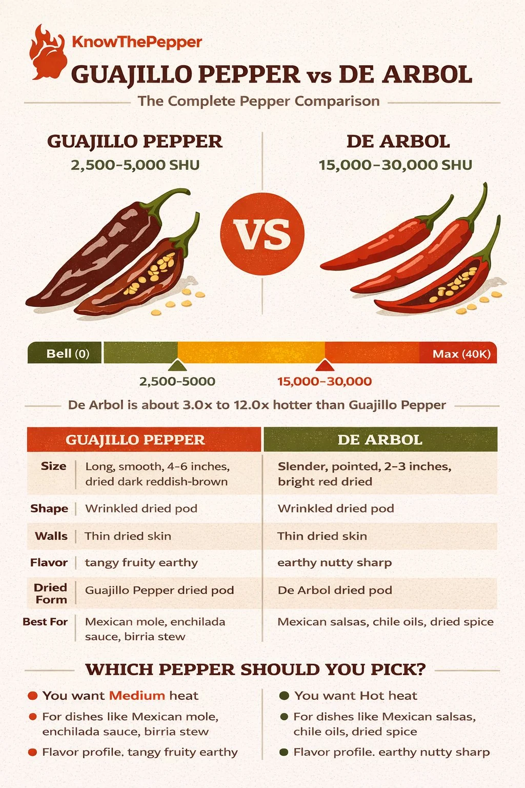 Guajillo Pepper and De Arbol comparison