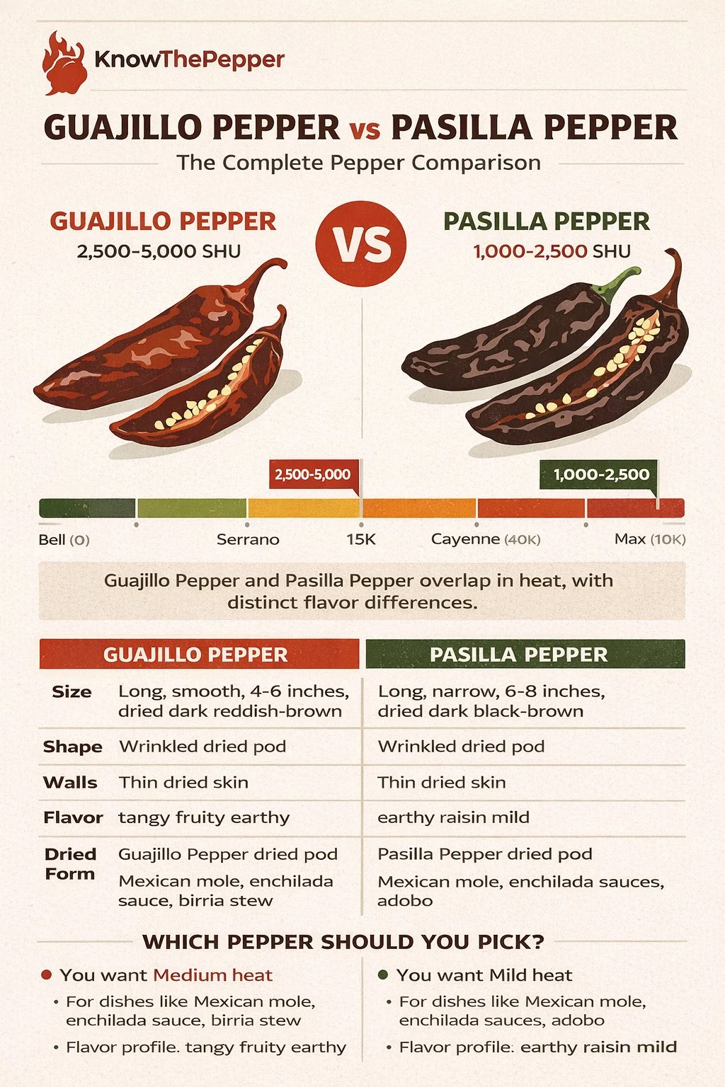 Guajillo Pepper and Pasilla Pepper comparison