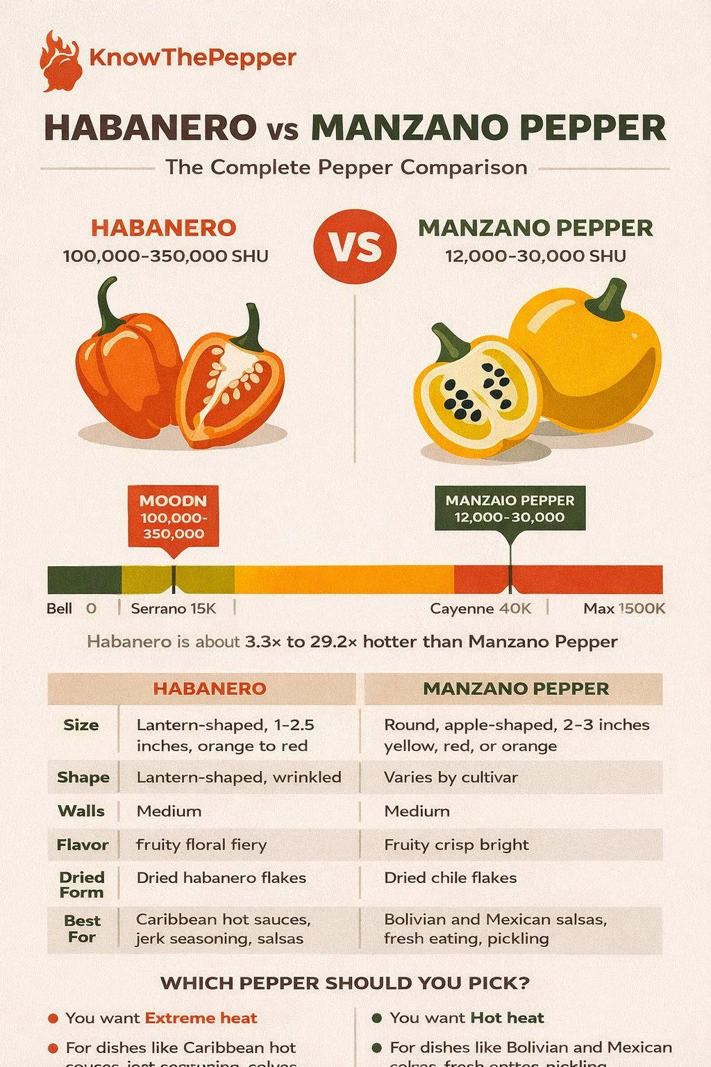 Habanero and Manzano Pepper comparison