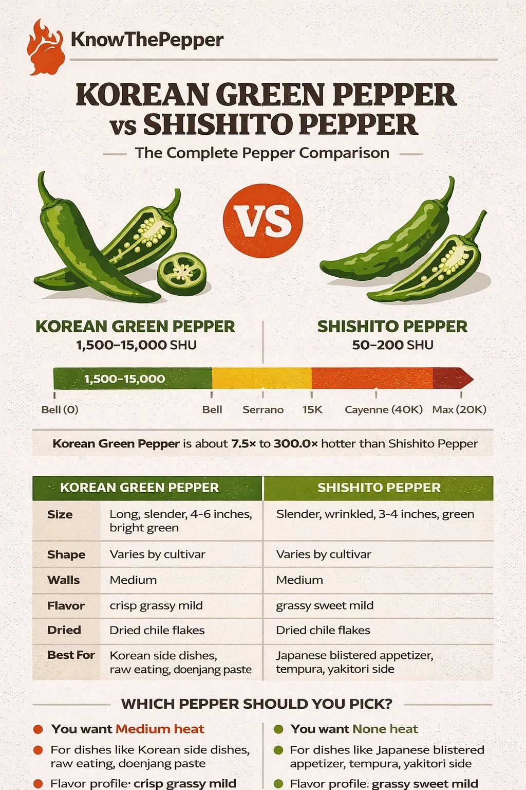 Korean Green Pepper and Shishito Pepper comparison