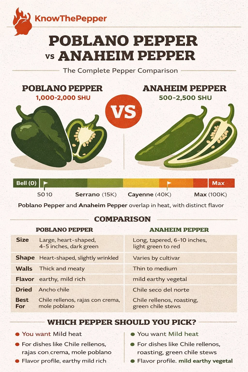 Poblano Pepper and Anaheim Pepper comparison